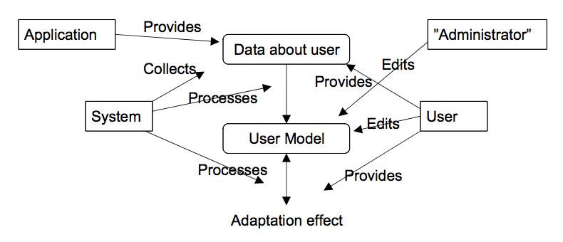 Periaatekuva käyttäjän mallintamisesta