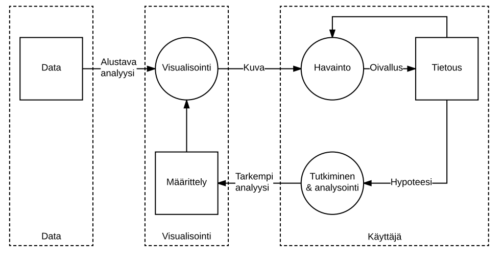 Periaatekuva informaation visualisointiprosessista