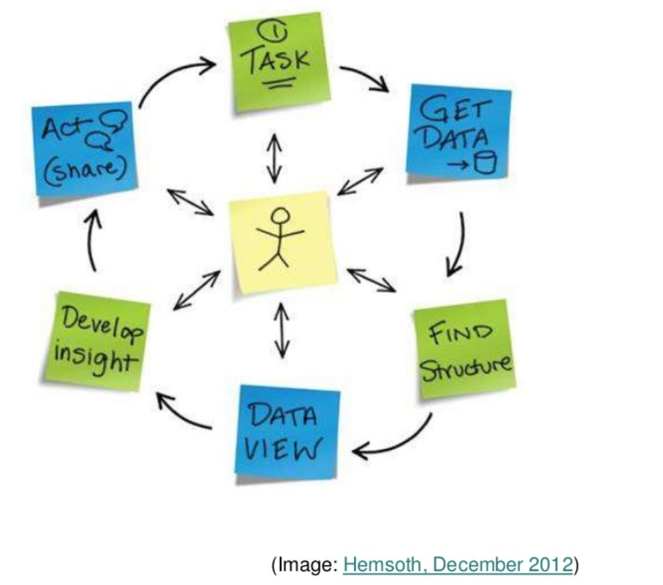 Periaatekuva informaation visualisointiprosessista